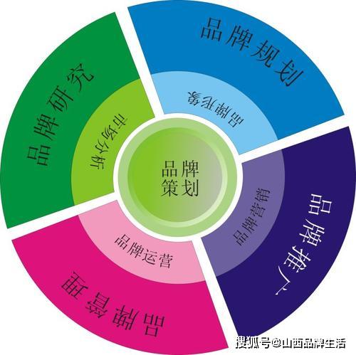 營(yíng)銷4P對(duì)品牌成名的特有功能不容忽視 企業(yè)營(yíng)銷策劃的核心支柱